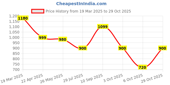 tatacliq.com Adidas Orange Regular Fit Logo Printed Sports T-Shirt adidas Price History Graph from 19 Mar 2025 to 29 Oct 2025