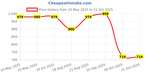 tatacliq.com Adidas Orange Regular Fit Logo Printed Sports T-Shirt adidas Price History Graph from 10 May 2025 to 21 Oct 2025