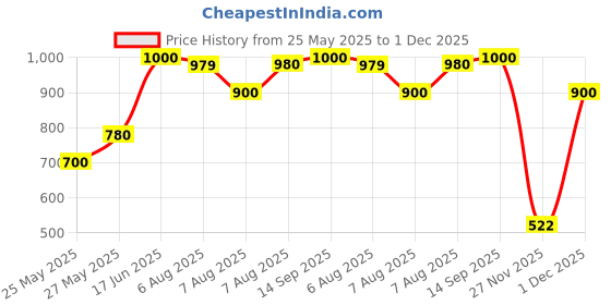 tatacliq.com Adidas Orange Regular Fit Logo Printed T-Shirt adidas Price History Graph from 25 May 2025 to 30 Nov 2025