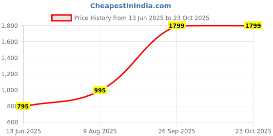 tatacliq.com Adidas Orange Regular Fit Logo Printed T-Shirt adidas Price History Graph from 13 Jun 2025 to 23 Oct 2025