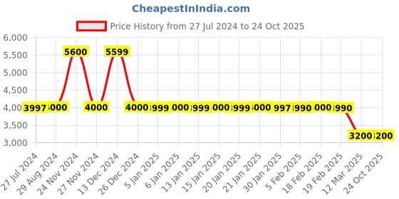 tatacliq.com adidas Orange Regular Fit MT Windbreaker Jacket adidas Price History Graph from 27 Jul 2024 to 22 Oct 2025