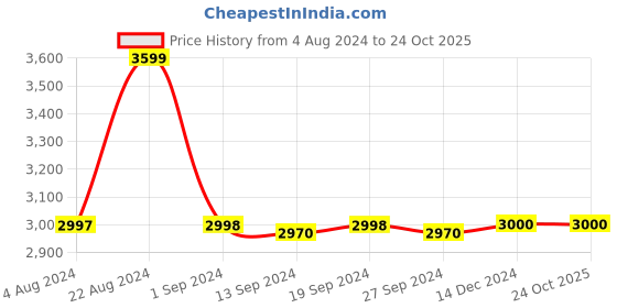 tatacliq.com Adidas Orange Regular Fit Printed Sports Hoodie adidas Price History Graph from 4 Aug 2024 to 22 Oct 2025