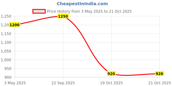 tatacliq.com Adidas Orange Regular Fit Printed Sports Polo adidas Price History Graph from 3 May 2025 to 21 Oct 2025