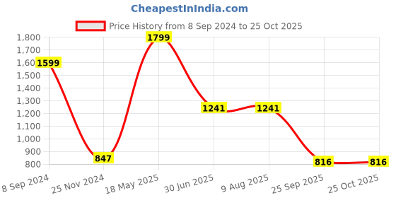 tatacliq.com adidas Orange Regular Fit Sports Polo T-Shirt adidas Price History Graph from 8 Sep 2024 to 22 Oct 2025