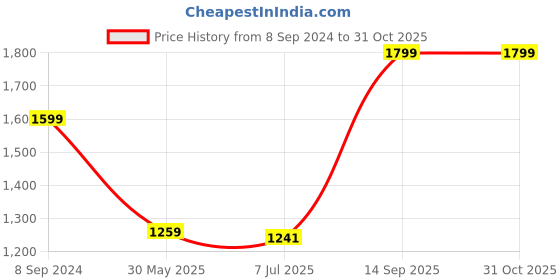 tatacliq.com adidas Orange Regular Fit Sports Polo T-Shirt adidas Price History Graph from 8 Sep 2024 to 31 Oct 2025