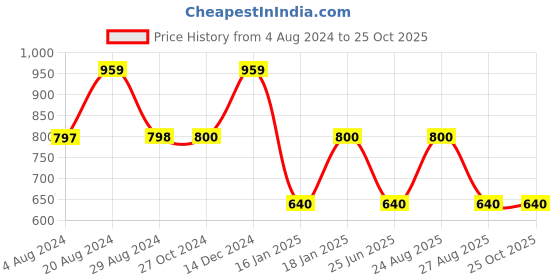 tatacliq.com Adidas Orange Regular Fit Sports T-Shirt adidas Price History Graph from 4 Aug 2024 to 24 Oct 2025