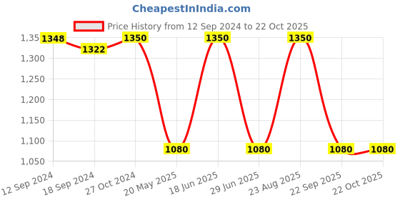 tatacliq.com Adidas Orange Regular Fit Sports T-Shirt adidas Price History Graph from 12 Sep 2024 to 21 Oct 2025