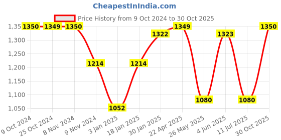 tatacliq.com Adidas Orange Regular Fit Sports T-Shirt adidas Price History Graph from 9 Oct 2024 to 30 Oct 2025