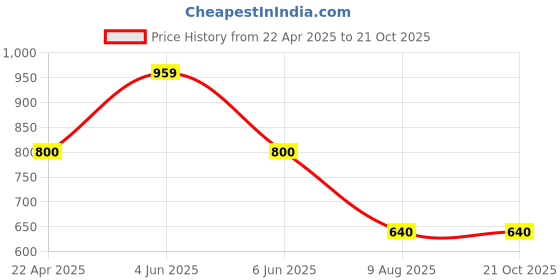 tatacliq.com Adidas Orange Regular Fit Sports T-Shirt adidas Price History Graph from 22 Apr 2025 to 21 Oct 2025