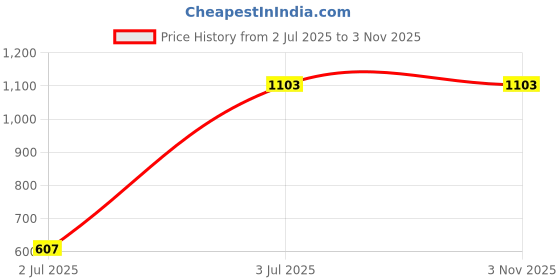 tatacliq.com Adidas Orange Regular Fit Sports T-Shirt adidas Price History Graph from 2 Jul 2025 to 3 Nov 2025