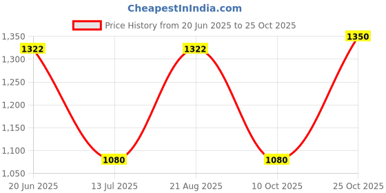 tatacliq.com Adidas Orange Regular Fit Sports T-Shirt adidas Price History Graph from 20 Jun 2025 to 25 Oct 2025