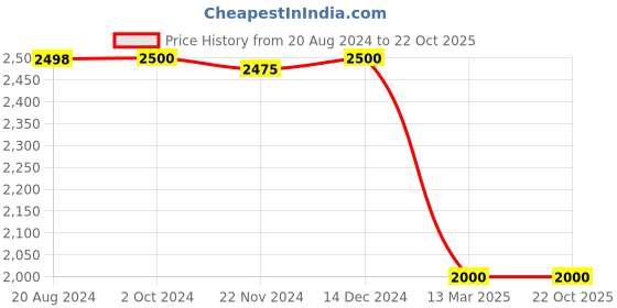 tatacliq.com adidas Orange Regular Fit Striped Sports Polo T-Shirt adidas Price History Graph from 20 Aug 2024 to 22 Oct 2025