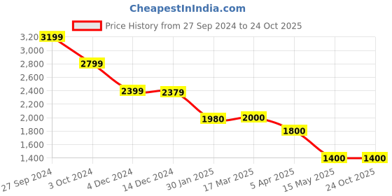 tatacliq.com Adidas Orange Regular Fit Striped Sports Shorts adidas Price History Graph from 27 Sep 2024 to 23 Oct 2025