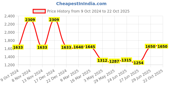 tatacliq.com Adidas Orange Regular Fit Striped Sports T-Shirt adidas Price History Graph from 9 Oct 2024 to 22 Oct 2025