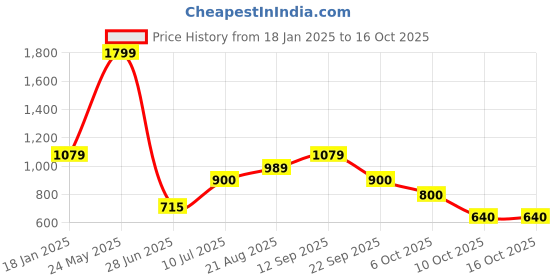 tatacliq.com Adidas Orange Regular Fit Texture T-Shirt adidas Price History Graph from 18 Jan 2025 to 15 Oct 2025