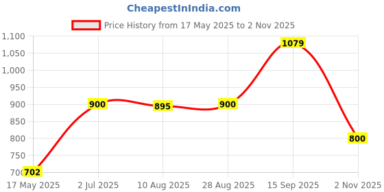 tatacliq.com Adidas Orange Regular Fit Texture T-Shirt adidas Price History Graph from 17 May 2025 to 2 Nov 2025