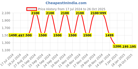 tatacliq.com Adidas Orange Regular Fit TF L 3 BAR Tights adidas Price History Graph from 17 Jul 2024 to 26 Oct 2025
