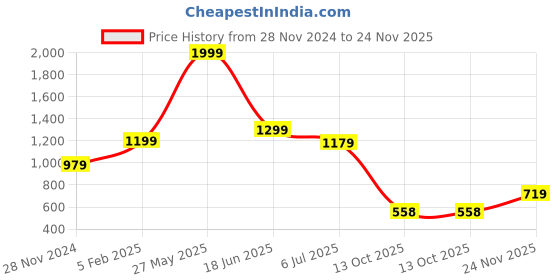 tatacliq.com adidas Orange Regular Fit Train Essentials Comfortable T-Shirt adidas Price History Graph from 28 Nov 2024 to 24 Nov 2025