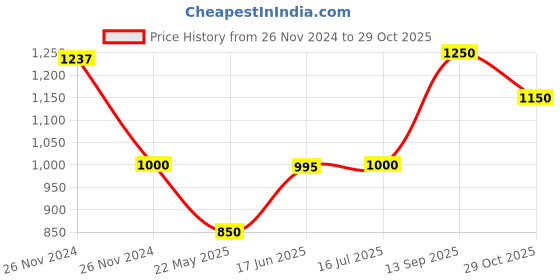 tatacliq.com adidas Orange Regular Fit Train Icons 3 Bar Logo Sports T-Shirt adidas Price History Graph from 26 Nov 2024 to 29 Oct 2025