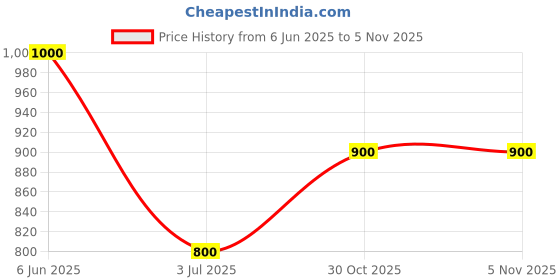 tatacliq.com adidas Orange Running Tank Top adidas Price History Graph from 6 Jun 2025 to 3 Nov 2025