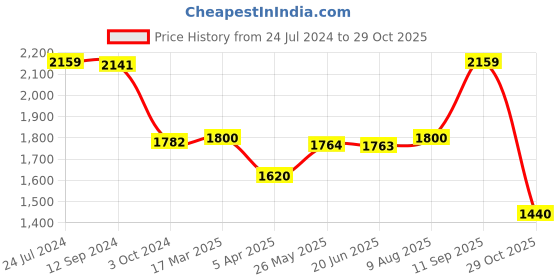 tatacliq.com Adidas Orange Slim Fit Printed Sports T-Shirt adidas Price History Graph from 24 Jul 2024 to 29 Oct 2025