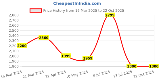 tatacliq.com Adidas Orange Slim Fit Sports T-Shirt adidas Price History Graph from 16 Mar 2025 to 21 Oct 2025