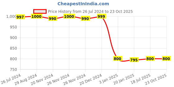 tatacliq.com adidas Orange Striped Running Shorts adidas Price History Graph from 26 Jul 2024 to 22 Oct 2025