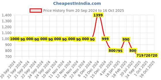 tatacliq.com adidas Orange Striped Running Shorts adidas Price History Graph from 20 Sep 2024 to 16 Oct 2025