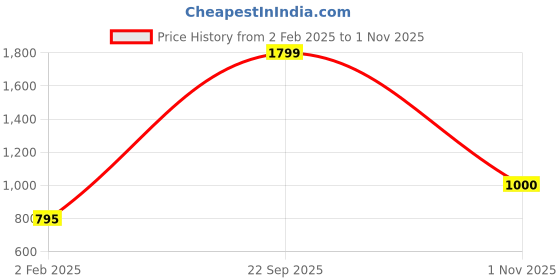 tatacliq.com adidas Orange Striped Running Shorts adidas Price History Graph from 2 Feb 2025 to 1 Nov 2025