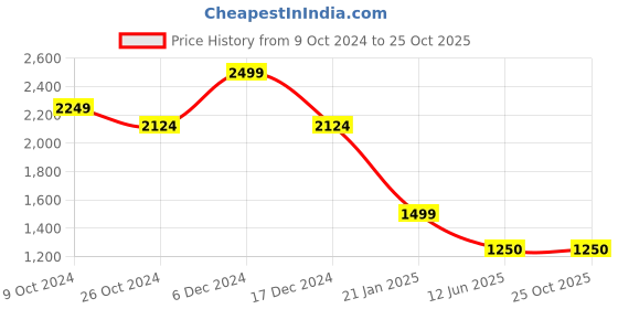 tatacliq.com adidas Orange Striped Sports T-Shirt adidas Price History Graph from 9 Oct 2024 to 24 Oct 2025