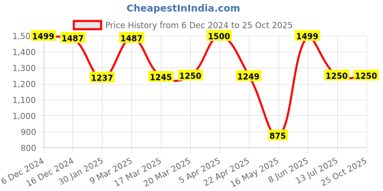 tatacliq.com adidas Orange Striped Sports T-Shirt adidas Price History Graph from 6 Dec 2024 to 22 Oct 2025