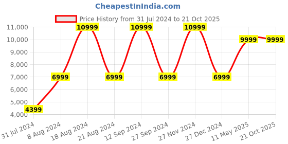 tatacliq.com adidas originals Adidas Original Gazelle 85 Black Sneakers adidas originals Price History Graph from 31 Jul 2024 to 20 Oct 2025