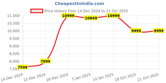 tatacliq.com adidas originals Adidas Original Gazelle 85 Black Sneakers adidas originals Price History Graph from 14 Dec 2024 to 20 Oct 2025