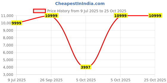 tatacliq.com adidas originals Adidas Original Gazelle 85 Black Sneakers adidas originals Price History Graph from 9 Jul 2025 to 24 Oct 2025