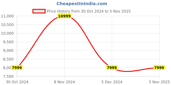 tatacliq.com adidas originals Adidas Original Gazelle Black Sneakers adidas originals Price History Graph from 30 Oct 2024 to 3 Nov 2025