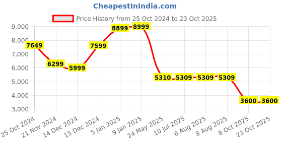 tatacliq.com adidas originals Adidas Original Stan Smith White Sneakers adidas originals Price History Graph from 25 Oct 2024 to 22 Oct 2025