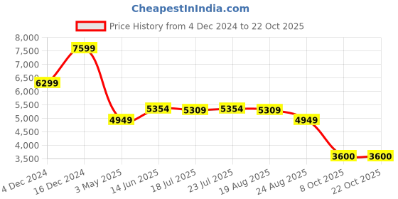 tatacliq.com adidas originals Adidas Original Stan Smith White Sneakers adidas originals Price History Graph from 4 Dec 2024 to 22 Oct 2025