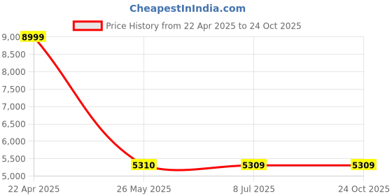 tatacliq.com adidas originals Adidas Original Stan Smith White Sneakers adidas originals Price History Graph from 22 Apr 2025 to 24 Oct 2025