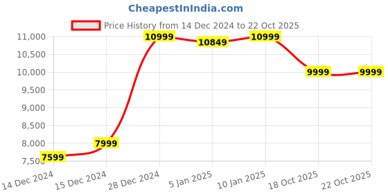 tatacliq.com adidas originals Adidas Original Gazelle 85 Black Sneakers adidas originals Price History Graph from 14 Dec 2024 to 22 Oct 2025