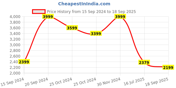 tatacliq.com Adidas Originals Adilette Black Casual Sandals adidas originals Price History Graph from 15 Sep 2024 to 18 Sep 2025