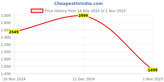 tatacliq.com Adidas Originals Adilette Lite Navy Casual Sandals adidas originals Price History Graph from 16 Nov 2024 to 1 Nov 2025