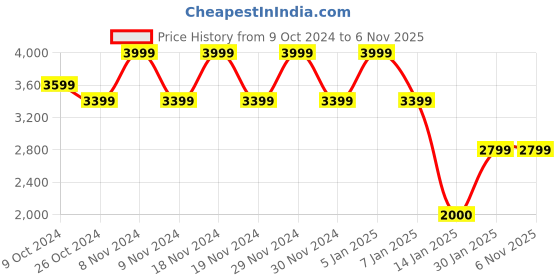 tatacliq.com Adidas Originals Adilette White Casual Sandals adidas originals Price History Graph from 9 Oct 2024 to 4 Nov 2025