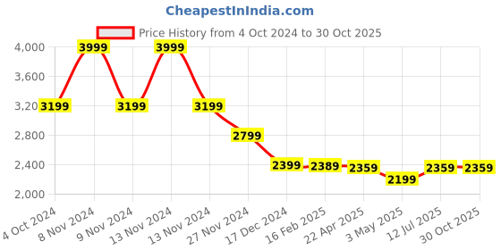 tatacliq.com Adidas Originals Adilette White Casual Sandals adidas originals Price History Graph from 4 Oct 2024 to 29 Oct 2025