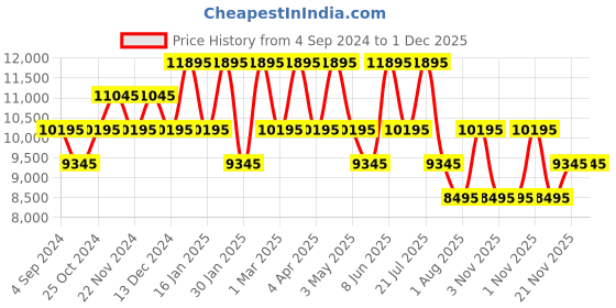 tatacliq.com ADIDAS ORIGINALS AOFH22001 Analog Watch for Men adidas originals Price History Graph from 4 Sep 2024 to 1 Dec 2025