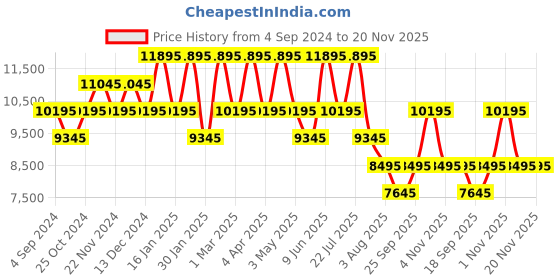 tatacliq.com ADIDAS ORIGINALS AOFH22002 Analog Watch for Men adidas originals Price History Graph from 4 Sep 2024 to 19 Nov 2025