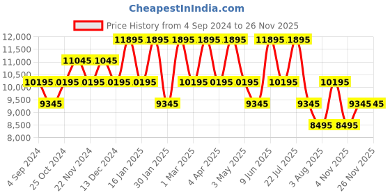 tatacliq.com ADIDAS ORIGINALS AOFH22003 Analog Watch for Men adidas originals Price History Graph from 4 Sep 2024 to 24 Nov 2025
