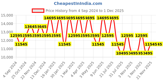 tatacliq.com ADIDAS ORIGINALS AOFH22006 Analog Unisex Watch adidas originals Price History Graph from 4 Sep 2024 to 30 Nov 2025