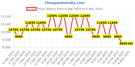 tatacliq.com ADIDAS ORIGINALS AOFH22056 Analog Watch for Men adidas originals Price History Graph from 4 Sep 2024 to 6 Nov 2025