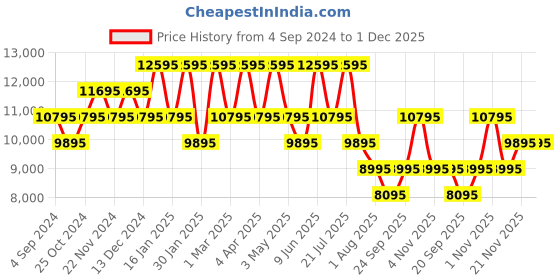 tatacliq.com ADIDAS ORIGINALS AOFH22502 Analog Unisex Watch adidas originals Price History Graph from 4 Sep 2024 to 30 Nov 2025