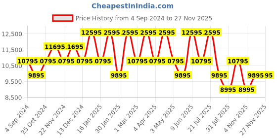 tatacliq.com ADIDAS ORIGINALS AOFH22503 Analog Unisex Watch adidas originals Price History Graph from 4 Sep 2024 to 25 Nov 2025